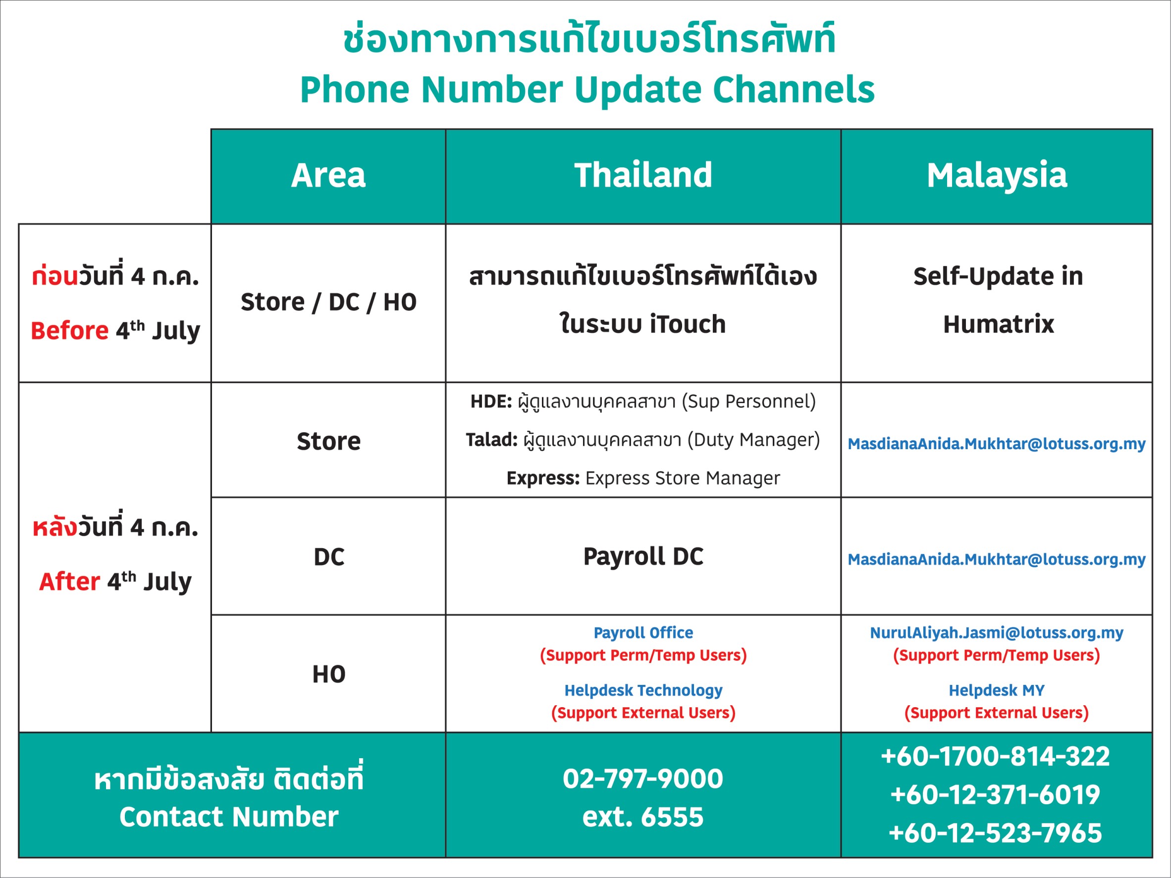 Phone Number Update Contact Points